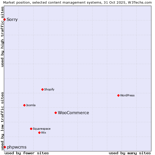 Market position of WooCommerce vs. phpwcms vs. Sorry