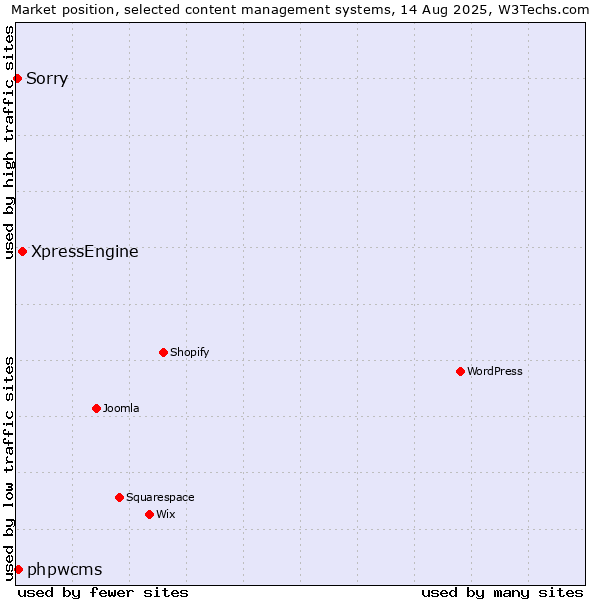 Market position of XpressEngine vs. phpwcms vs. Sorry