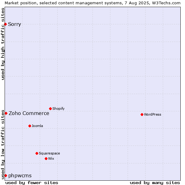 Market position of Zoho Commerce vs. phpwcms vs. Sorry