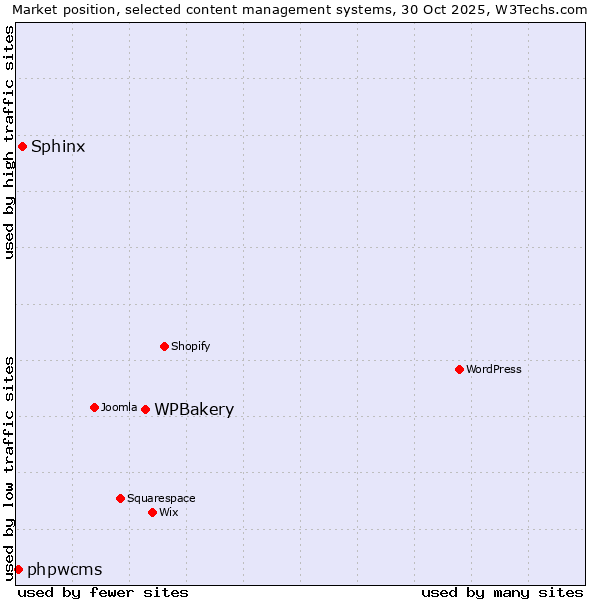 Market position of WPBakery vs. Sphinx vs. phpwcms