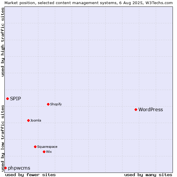Market position of WordPress vs. SPIP vs. phpwcms