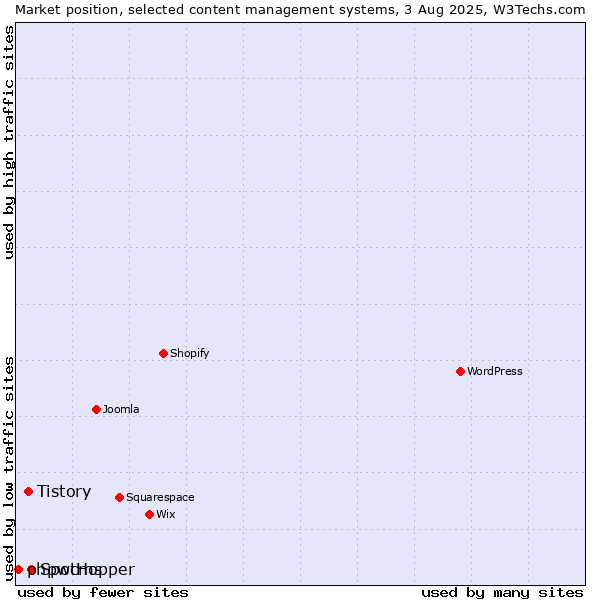 Market position of SpotHopper vs. Tistory vs. phpwcms