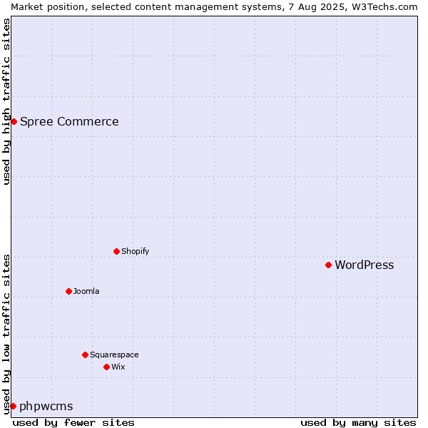 Market position of WordPress vs. Spree Commerce vs. phpwcms