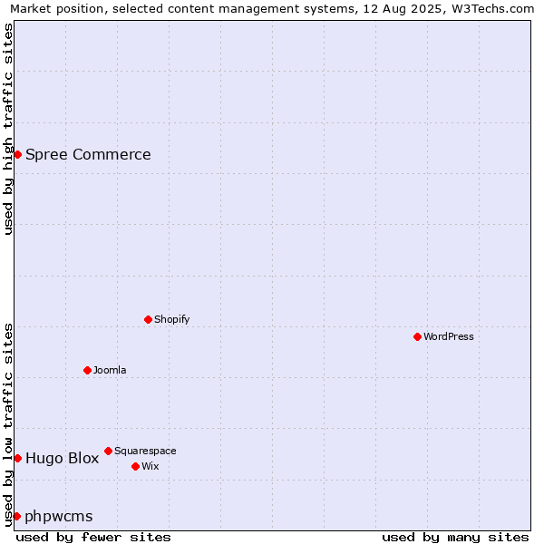 Market position of Spree Commerce vs. Hugo Blox vs. phpwcms
