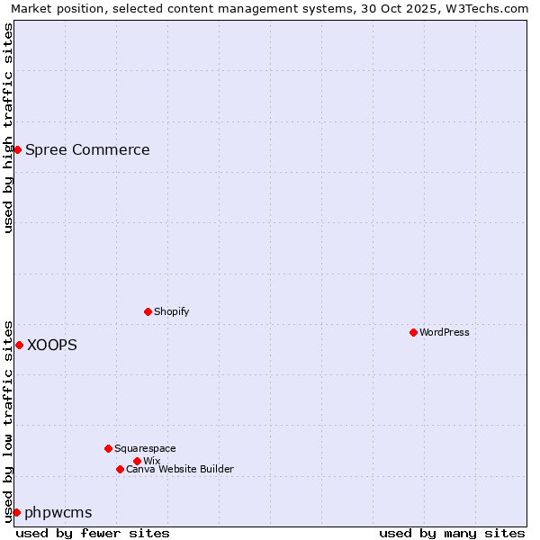 Market position of XOOPS vs. Spree Commerce vs. phpwcms
