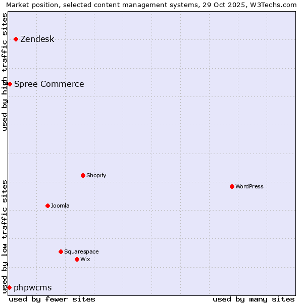 Market position of Zendesk vs. Spree Commerce vs. phpwcms