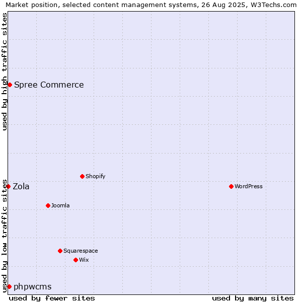 Market position of Spree Commerce vs. phpwcms vs. Zola
