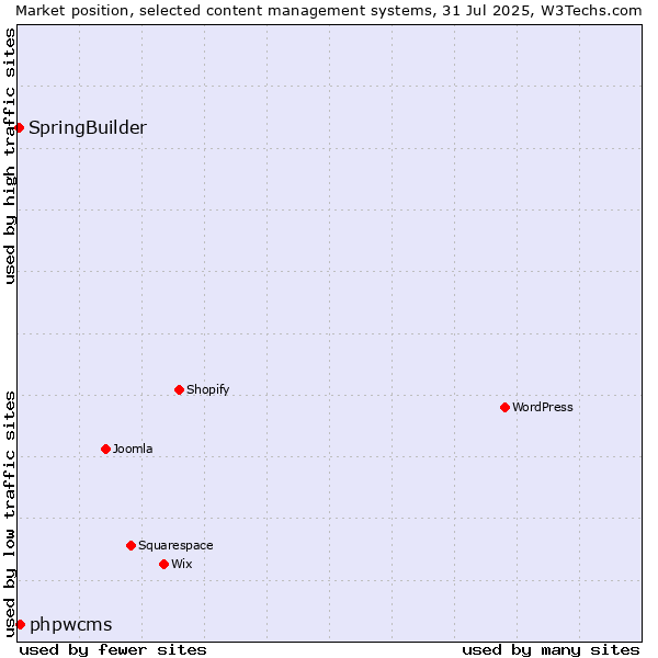 Market position of phpwcms vs. SpringBuilder