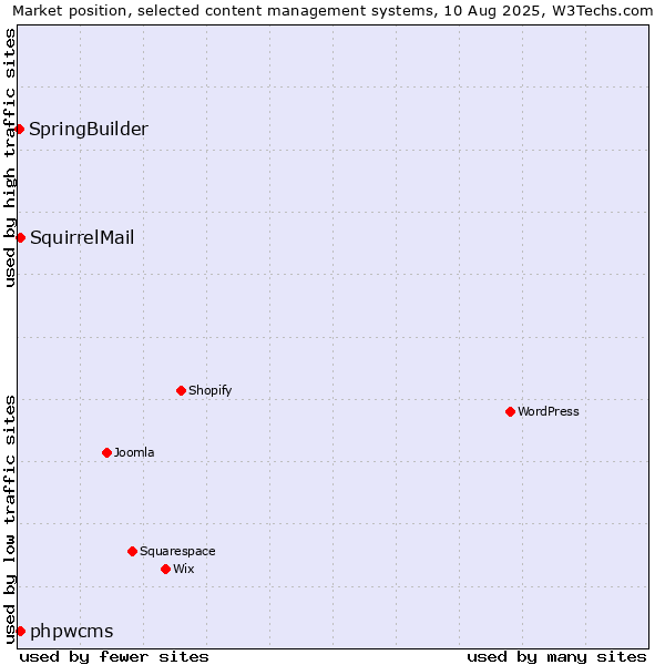 Market position of phpwcms vs. SquirrelMail vs. SpringBuilder