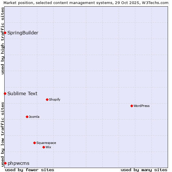 Market position of phpwcms vs. Sublime Text vs. SpringBuilder