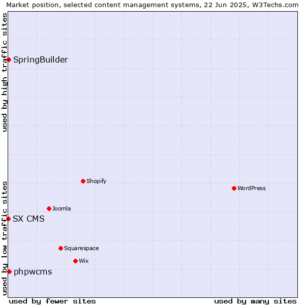 Market position of phpwcms vs. SpringBuilder vs. SX CMS