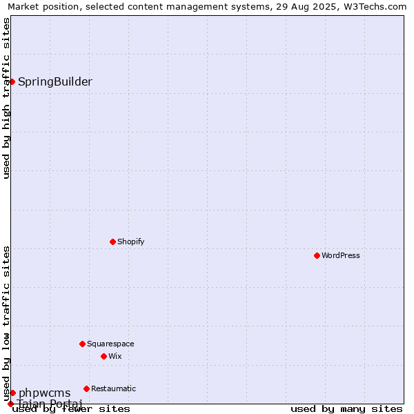Market position of phpwcms vs. SpringBuilder vs. Tajan Portaj