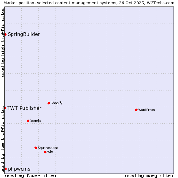 Market position of phpwcms vs. SpringBuilder vs. TWT Publisher