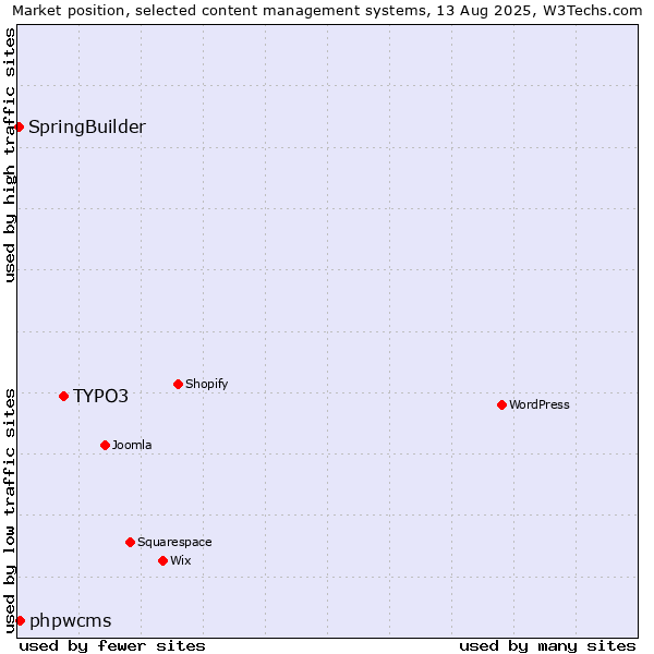 Market position of TYPO3 vs. phpwcms vs. SpringBuilder