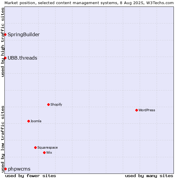 Market position of phpwcms vs. SpringBuilder vs. UBB.threads