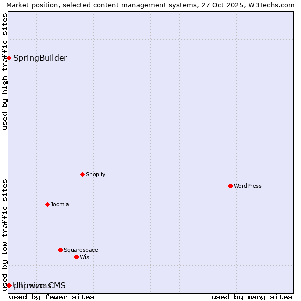Market position of phpwcms vs. SpringBuilder vs. Ultimize CMS