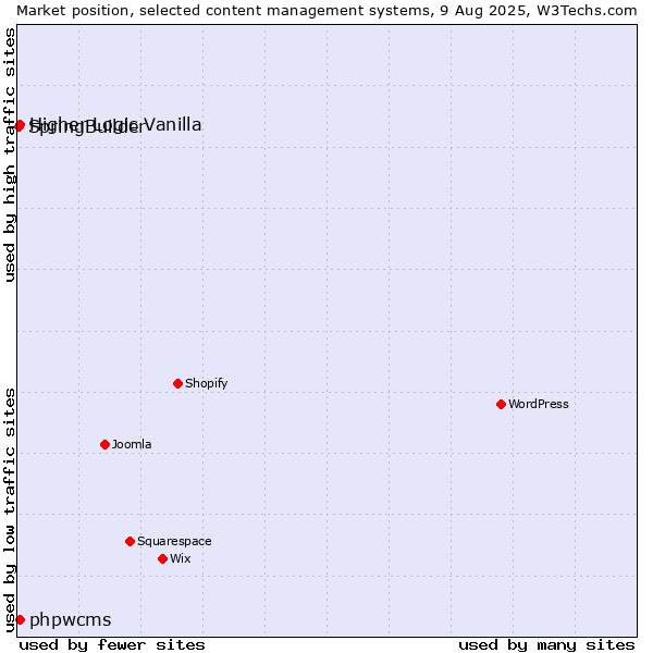 Market position of Higher Logic Vanilla vs. phpwcms vs. SpringBuilder