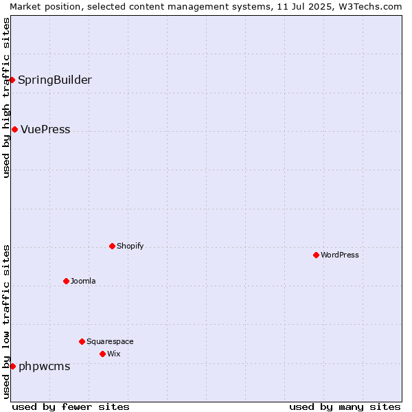 Market position of VuePress vs. phpwcms vs. SpringBuilder