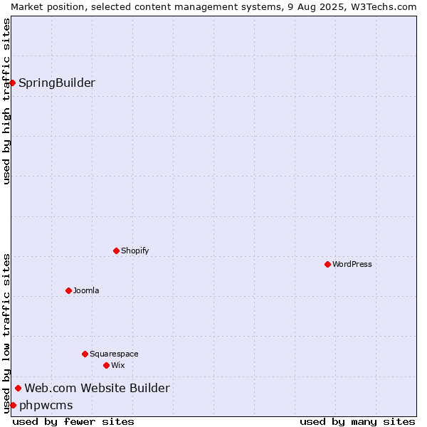 Market position of Web.com Website Builder vs. phpwcms vs. SpringBuilder