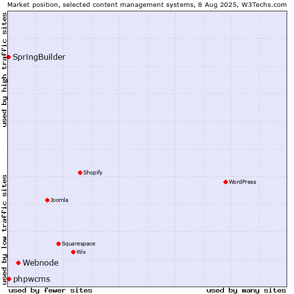 Market position of Webnode vs. phpwcms vs. SpringBuilder