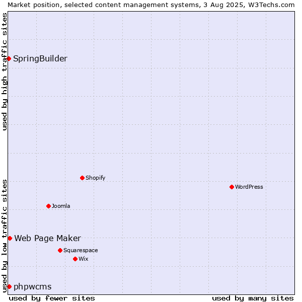 Market position of Web Page Maker vs. phpwcms vs. SpringBuilder