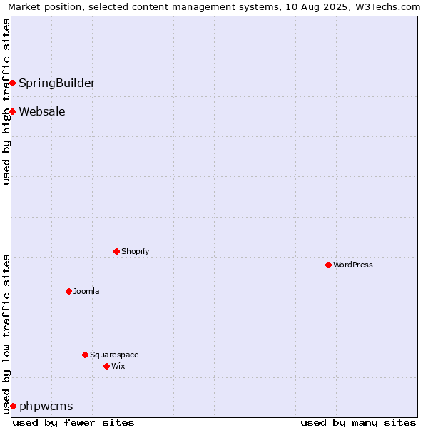 Market position of phpwcms vs. SpringBuilder vs. Websale