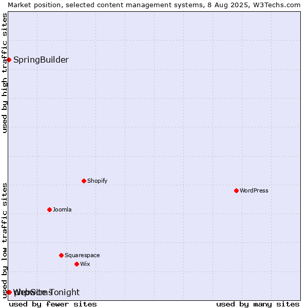 Market position of phpwcms vs. SpringBuilder vs. WebSite Tonight