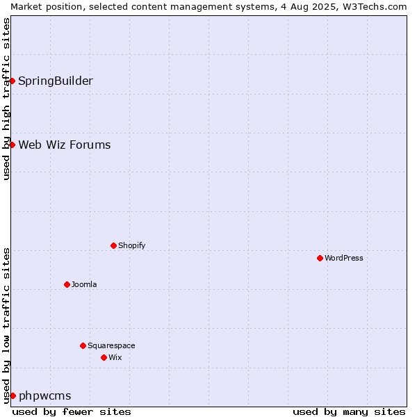 Market position of phpwcms vs. SpringBuilder vs. Web Wiz Forums