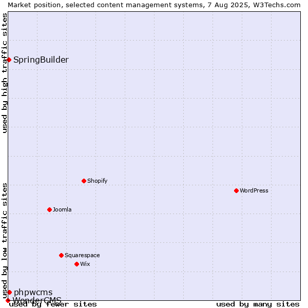 Market position of phpwcms vs. SpringBuilder vs. WonderCMS