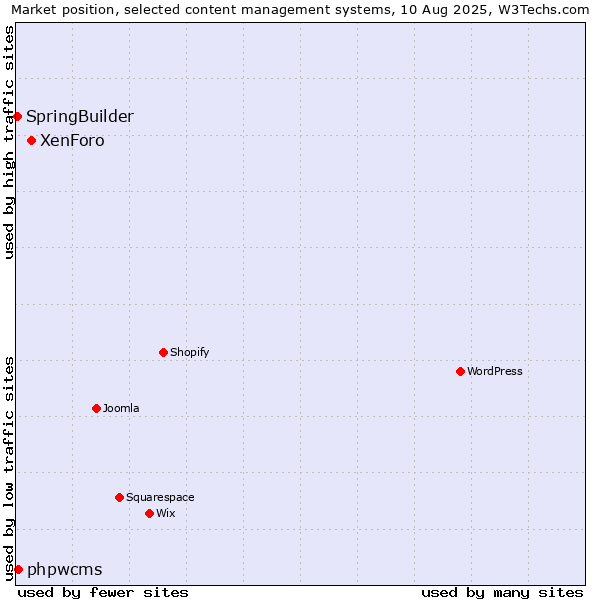 Market position of XenForo vs. phpwcms vs. SpringBuilder
