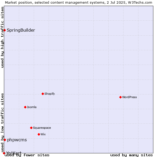 Market position of phpwcms vs. SpringBuilder vs. Yo!Kart