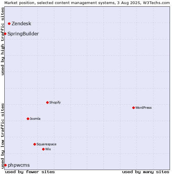Market position of Zendesk vs. phpwcms vs. SpringBuilder