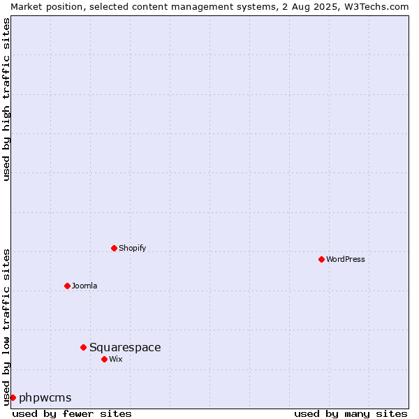 Market position of Squarespace vs. phpwcms
