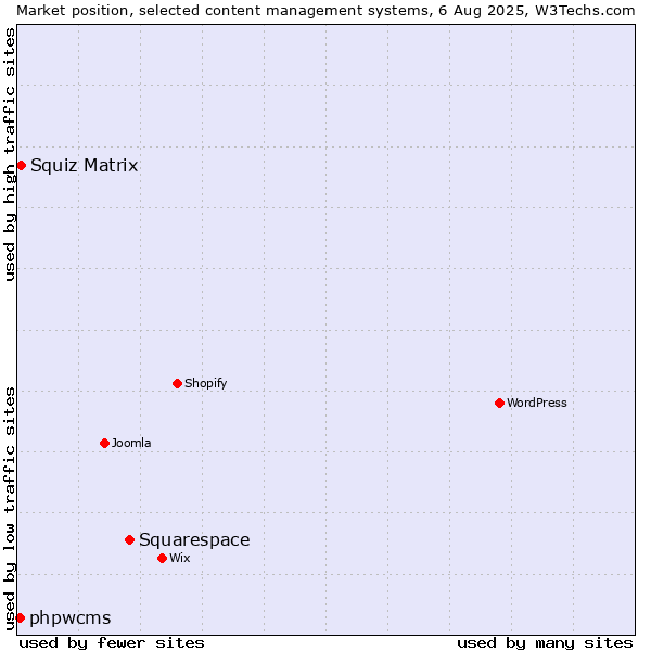 Market position of Squarespace vs. Squiz Matrix vs. phpwcms