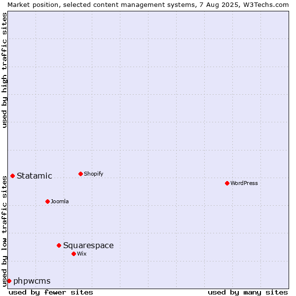 Market position of Squarespace vs. Statamic vs. phpwcms