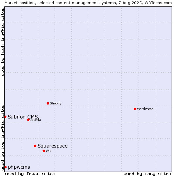 Market position of Squarespace vs. phpwcms vs. Subrion CMS