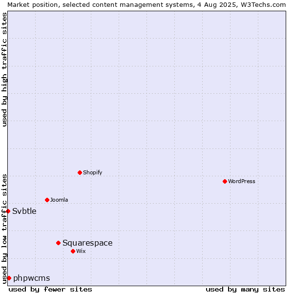 Market position of Squarespace vs. phpwcms vs. Svbtle