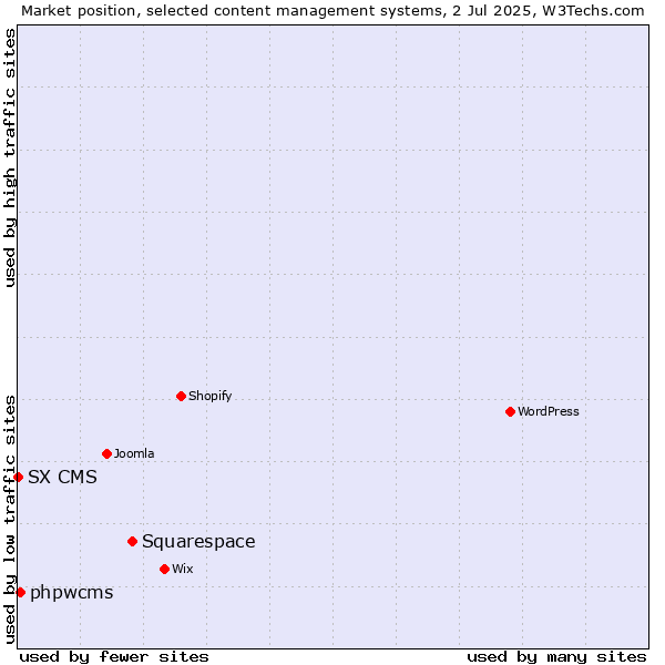 Market position of Squarespace vs. phpwcms vs. SX CMS