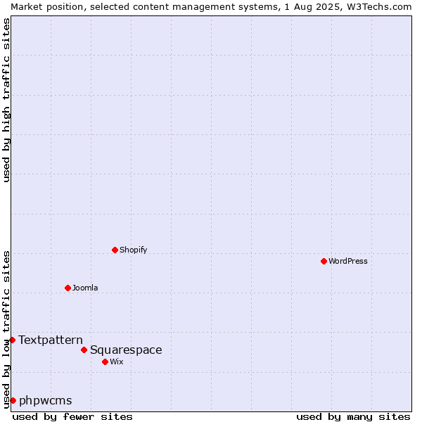 Market position of Squarespace vs. phpwcms vs. Textpattern