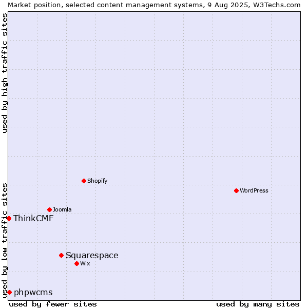 Market position of Squarespace vs. phpwcms vs. ThinkCMF
