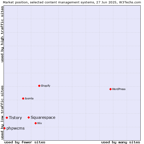 Market position of Squarespace vs. Tistory vs. phpwcms
