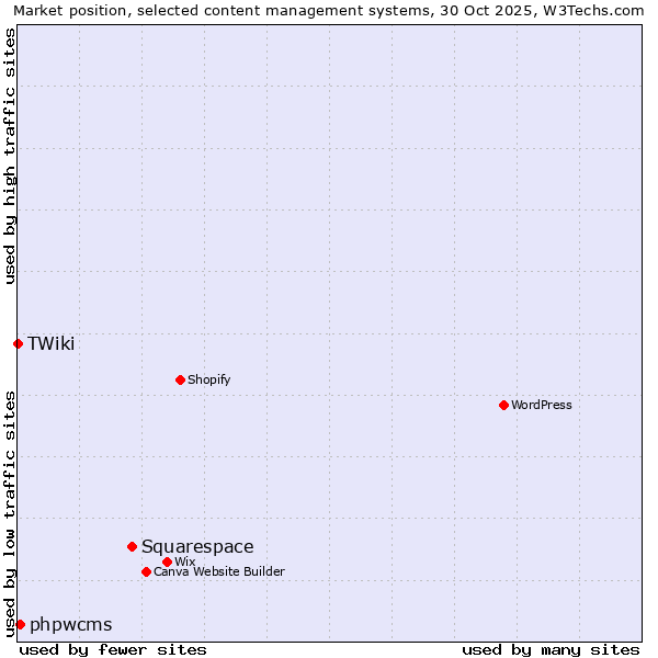 Market position of Squarespace vs. phpwcms vs. TWiki