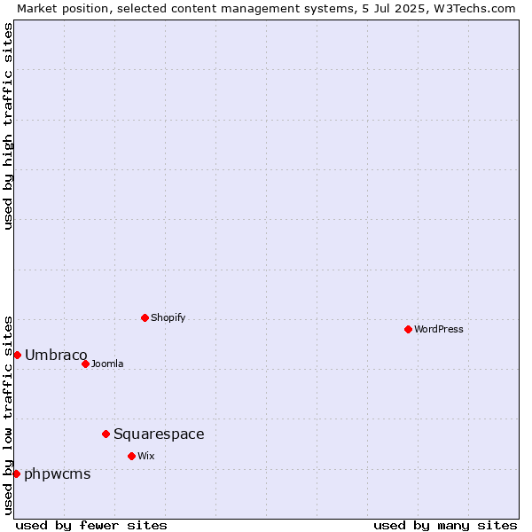 Market position of Squarespace vs. Umbraco vs. phpwcms