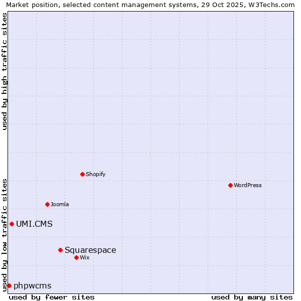 Market position of Squarespace vs. UMI.CMS vs. phpwcms