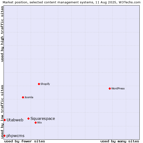 Market position of Squarespace vs. Utabweb vs. phpwcms