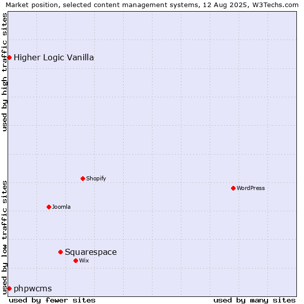 Market position of Squarespace vs. Higher Logic Vanilla vs. phpwcms
