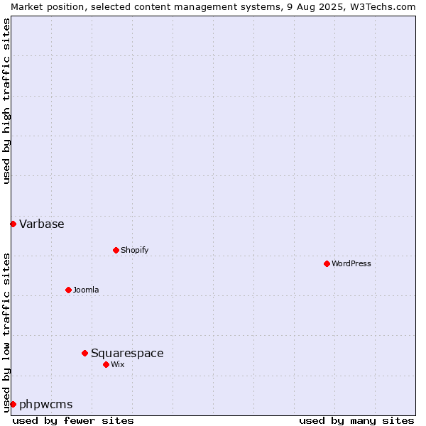 Market position of Squarespace vs. Varbase vs. phpwcms