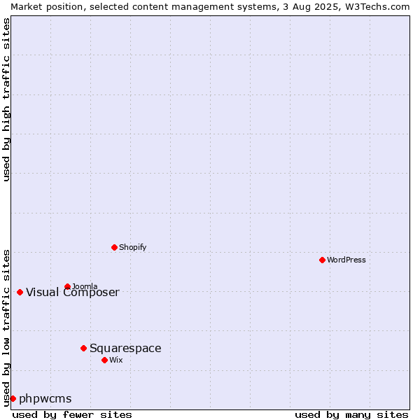 Market position of Squarespace vs. Visual Composer vs. phpwcms