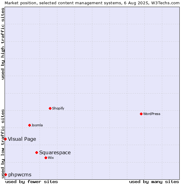 Market position of Squarespace vs. phpwcms vs. Visual Page