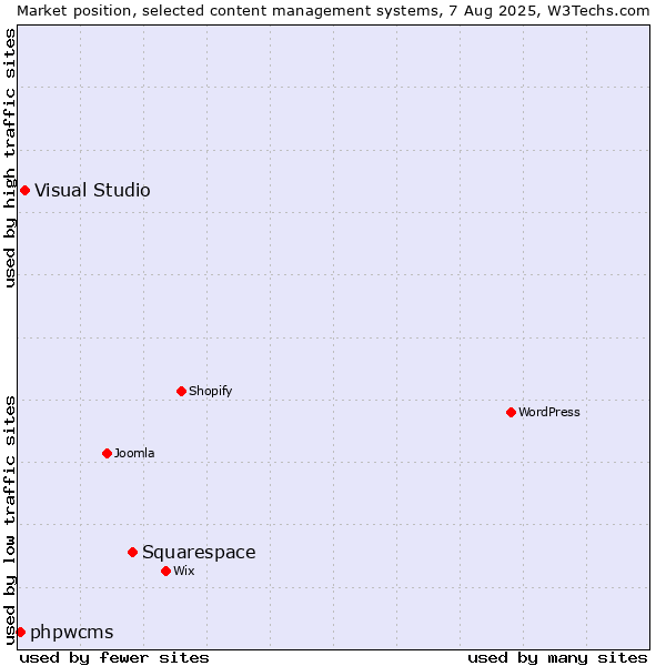 Market position of Squarespace vs. Visual Studio vs. phpwcms